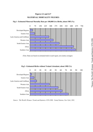 Figures 2.1 and 2.2*
                         MATERNAL MORTALITY FIGURES

   Fig.1 - Estimated Maternal Mortality Rate per 100,000 Live Births, about 1983 (%)

                              0     75      150     225     300      375     450     525      600    675   750

         Developed Regions

               Eastern Asia

Latin America and Caribbean




                                                                                                                 *Source: The World’s Women: Trends and Statistics 1970-1990.
              Western Asia

         South Eastern Asia

                     Africa

              Southern Asia


                  (Note: Rates are based on estimated totals in each region, not country averages)




               Fig.2 - Estimated Births without Trained Attendant, about 1985 (%)

                              0     10      20      30       40      50      60      70       80     90    100

         Developed Regions

               Eastern Asia

Latin America and Caribbean

              Western Asia

         South Eastern Asia

                     Africa

              Southern Asia


    Source: The World's Women: Trends and Statistics 1970-1990. United Nations, New York, 1991.
 