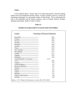 Politics

      In the political sphere, women tend to be under-represented in decision-making
bodies such as the Parliament and the Cabinet. In many countries, however, women are
beginning to participate in a reasonable number of these bodies. This is particularly the
case in the Seychelles and the Nordic countries, such as Finland, Norway, Sweden,
Denmark and Iceland. Refer to Table 2.4 below.

                                            Table 2.4

            WOMEN IN PARLIAMENT IN SELECTED COUNTRIES


     Country                             Percentage of Women In Parliament

     Seychelles ---------------------------------                   45.8
     Finland -------------------------------------                  39.0
     Norway--------------------------------------                   35.0
     Sweden--------------------------------------                   33.5
     Denmark------------------------------------                    33.0
     Iceland--------------------------------------                  23.8
     China----------------------------------------                  21.0
     New Zealand-------------------------------                     16.5
     Mozambique -------------------------------                     15.7
     Canada--------------------------------------                   13.2
     Uganda--------------------------------------                   12.6
     Zimbabwe----------------------------------                     12.0
     United Republic of Tanzania-----------                  11.2
     U.S.A. --------------------------------------                  10.8
     Angola---------------------------------------                   9.5
     United Kingdom---------------------------                       9.2
     Russian Federation------------------------                      8.7
     Zambia---------------------------------------                   6.7
     Nigeria---------------------------------------                  2.8
     Yemen ---------------------------------------                   0.7
     Djibouti--------------------------------------                  0.7
     United Arab Emirates---------------------                       0.0
     Kiribati---------------------------------------                 0.0
 (Source: I.P.U. Women In Parliament as at June 30th, 1993, MAP.)
 