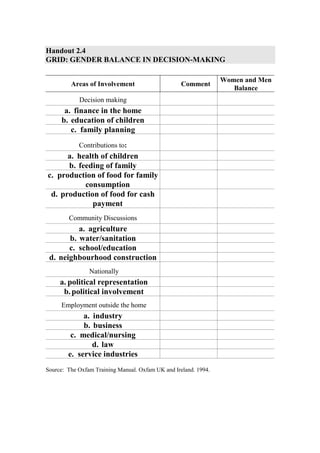 Handout 2.4
GRID: GENDER BALANCE IN DECISION-MAKING

                                                                 Women and Men
         Areas of Involvement                      Comment
                                                                    Balance
            Decision making
      a. finance in the home
     b. education of children
        c. family planning
            Contributions to:
      a. health of children
      b. feeding of family
c. production of food for family
           consumption
 d. production of food for cash
             payment
        Community Discussions
          a. agriculture
       b. water/sanitation
       c. school/education
 d. neighbourhood construction
                Nationally
     a. political representation
      b. political involvement
     Employment outside the home
             a. industry
             b. business
         c. medical/nursing
                d. law
        e. service industries
Source: The Oxfam Training Manual. Oxfam UK and Ireland. 1994.
 