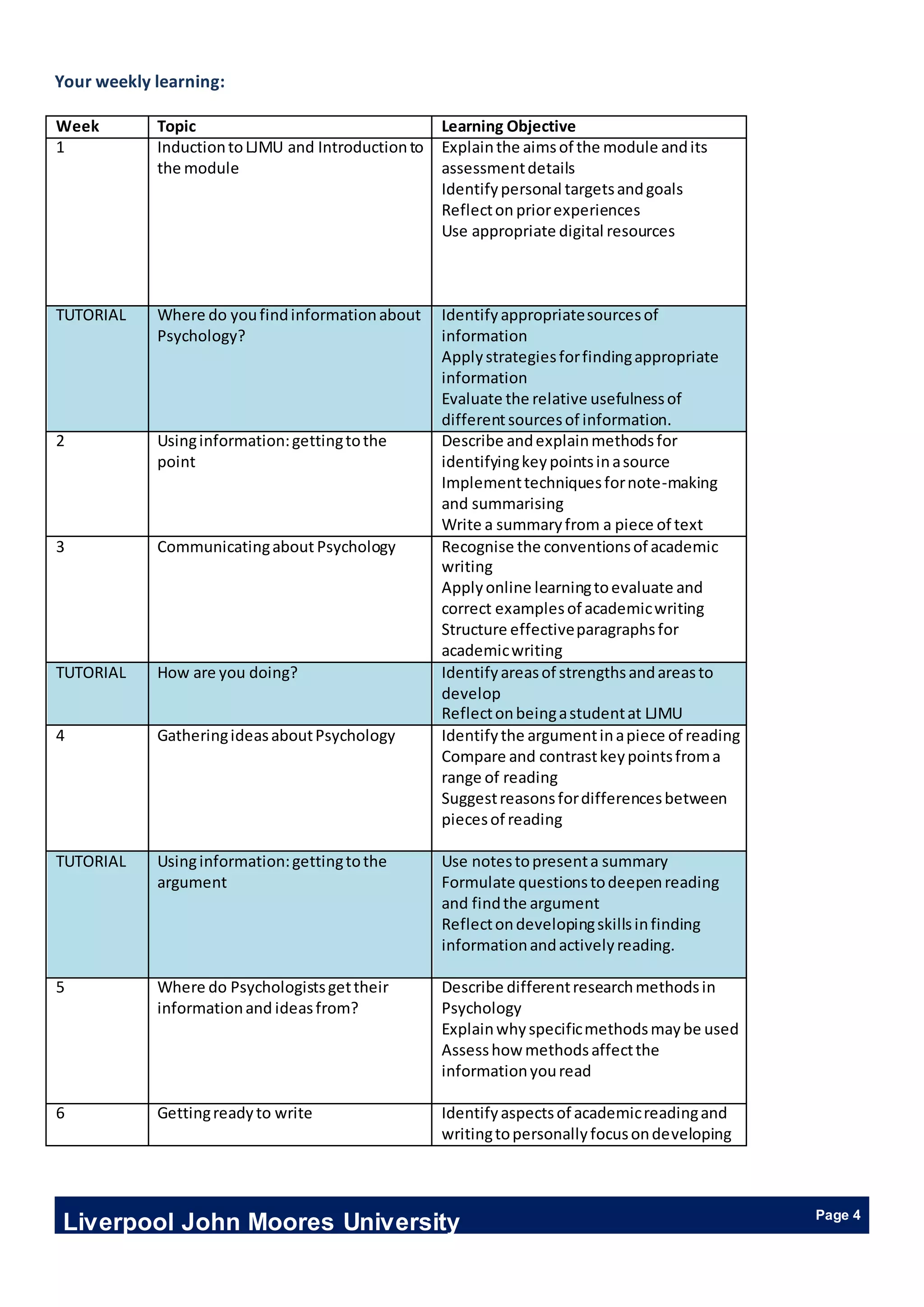 Liverpool John Moores University Page 4
Your weekly learning:
Week Topic Learning Objective
1 InductiontoLJMU and Introductionto
the module
Explainthe aimsof the module andits
assessmentdetails
Identifypersonal targetsandgoals
Reflecton priorexperiences
Use appropriate digital resources
TUTORIAL Where do youfindinformationabout
Psychology?
Identifyappropriatesourcesof
information
Applystrategiesforfindingappropriate
information
Evaluate the relative usefulnessof
differentsourcesof information.
2 Usinginformation:gettingtothe
point
Describe andexplainmethodsfor
identifyingkeypointsinasource
Implementtechniquesfornote-making
and summarising
Write a summaryfrom a piece of text
3 Communicatingabout Psychology Recognise the conventionsof academic
writing
Applyonline learningtoevaluate and
correct examplesof academicwriting
Structure effectiveparagraphsfor
academicwriting
TUTORIAL How are you doing? Identifyareasof strengthsandareasto
develop
Reflectonbeingastudentat LJMU
4 GatheringideasaboutPsychology Identifythe argumentinapiece of reading
Compare and contrastkeypointsfroma
range of reading
Suggestreasonsfordifferencesbetween
piecesof reading
TUTORIAL Usinginformation:gettingtothe
argument
Use notestopresenta summary
Formulate questionstodeepenreading
and findthe argument
Reflectondevelopingskillsinfinding
informationandactivelyreading.
5 Where do Psychologistsgettheir
informationand ideasfrom?
Describe differentresearchmethodsin
Psychology
Explainwhyspecificmethodsmaybe used
Assesshow methodsaffectthe
informationyouread
6 Gettingreadyto write Identifyaspectsof academicreadingand
writingtopersonallyfocusondeveloping
 