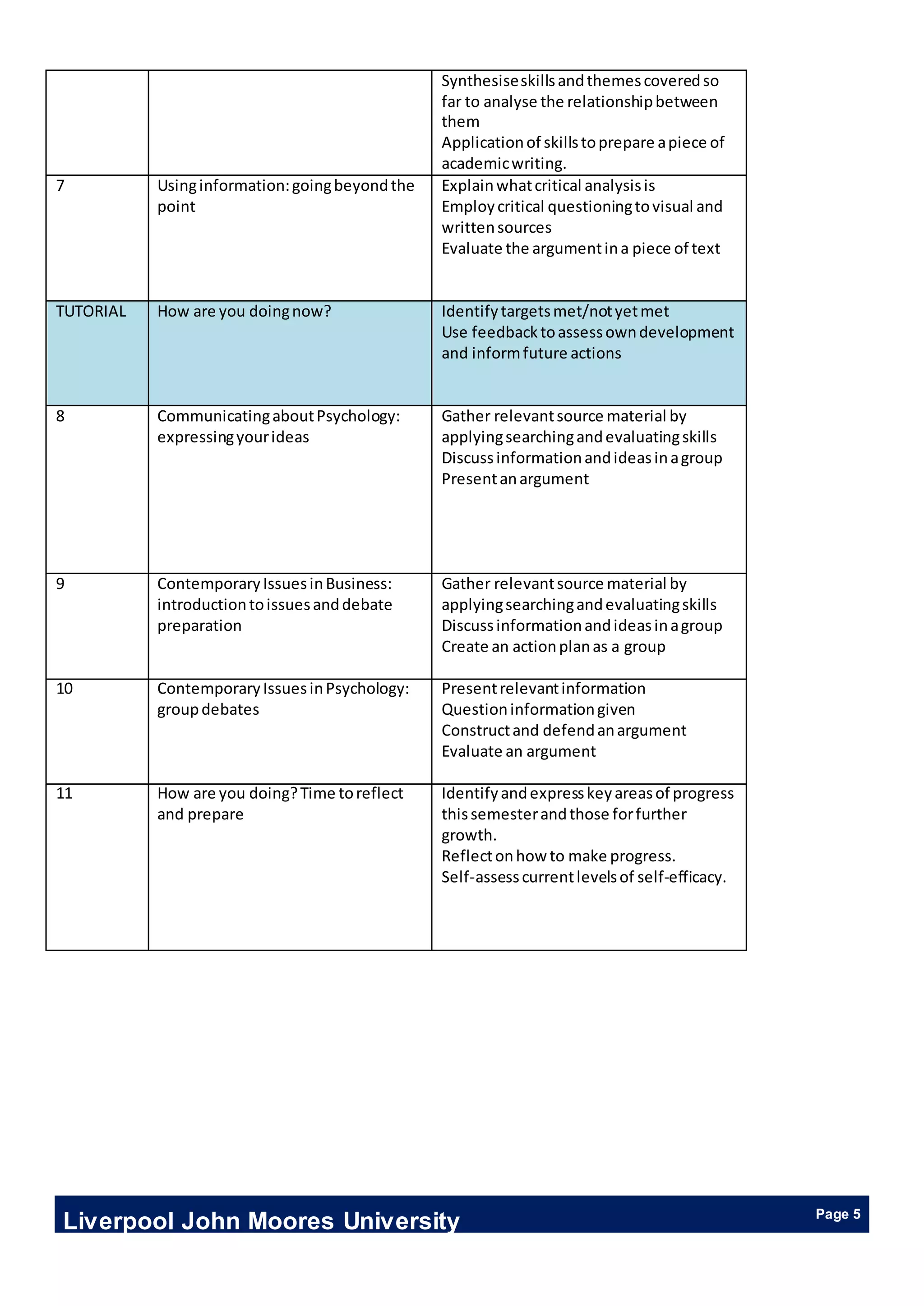 Liverpool John Moores University Page 5
Synthesiseskillsandthemescoveredso
far to analyse the relationshipbetween
them
Applicationof skillstoprepare apiece of
academicwriting.
7 Usinginformation:goingbeyondthe
point
Explainwhatcritical analysisis
Employcritical questioningtovisual and
writtensources
Evaluate the argumentina piece of text
TUTORIAL How are you doingnow? Identifytargetsmet/notyetmet
Use feedbacktoassessowndevelopment
and informfuture actions
8 CommunicatingaboutPsychology:
expressingyourideas
Gather relevantsource material by
applyingsearchingandevaluatingskills
Discussinformationandideasinagroup
Presentanargument
9 ContemporaryIssuesinBusiness:
introductiontoissuesanddebate
preparation
Gather relevantsource material by
applyingsearchingandevaluatingskills
Discussinformationandideasinagroup
Create an actionplanas a group
10 ContemporaryIssuesinPsychology:
groupdebates
Presentrelevantinformation
Questioninformationgiven
Constructand defendanargument
Evaluate an argument
11 How are you doing?Time toreflect
and prepare
Identifyandexpresskeyareasof progress
thissemesterandthose forfurther
growth.
Reflectonhow to make progress.
Self-assesscurrentlevelsof self-efficacy.
 