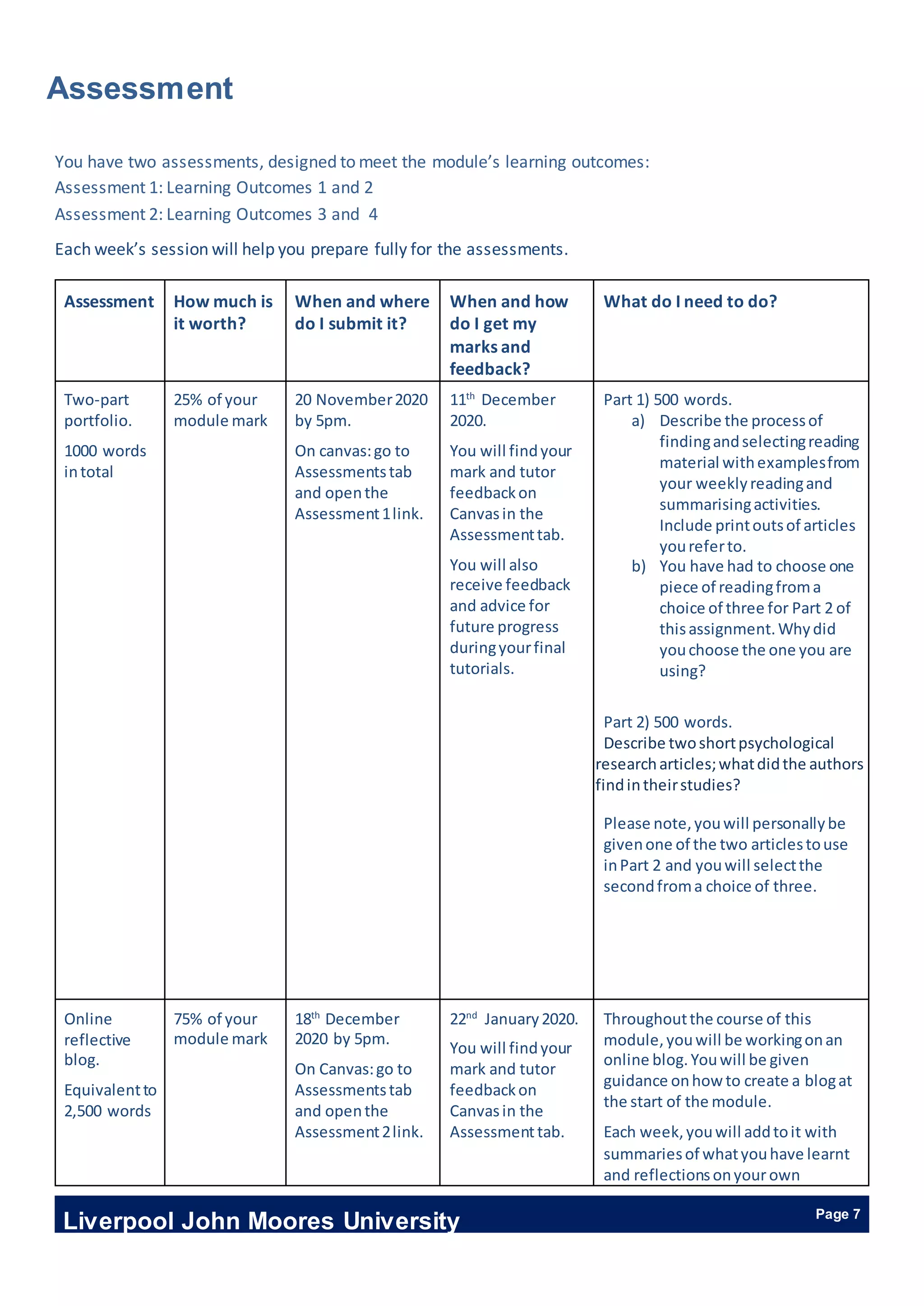 Liverpool John Moores University Page 7
Assessment
You have two assessments, designed to meet the module’s learning outcomes:
Assessment 1: Learning Outcomes 1 and 2
Assessment 2: Learning Outcomes 3 and 4
Each week’s session will help you prepare fully for the assessments.
Assessment How much is
it worth?
When and where
do I submit it?
When and how
do I get my
marks and
feedback?
What do I need to do?
Two-part
portfolio.
1000 words
intotal
25% of your
module mark
20 November2020
by 5pm.
On canvas:go to
Assessmentstab
and openthe
Assessment1link.
11th
December
2020.
You will findyour
mark and tutor
feedbackon
Canvasin the
Assessmenttab.
You will also
receive feedback
and advice for
future progress
duringyourfinal
tutorials.
Part 1) 500 words.
a) Describe the processof
findingandselectingreading
material withexamplesfrom
your weeklyreadingand
summarisingactivities.
Include printoutsof articles
youreferto.
b) You have had to choose one
piece of readingfroma
choice of three for Part 2 of
thisassignment.Whydid
youchoose the one you are
using?
Part 2) 500 words.
Describe twoshortpsychological
researcharticles;whatdidthe authors
findintheirstudies?
Please note,youwill personallybe
givenone of the two articlestouse
inPart 2 and youwill selectthe
secondfroma choice of three.
Online
reflective
blog.
Equivalentto
2,500 words
75% of your
module mark
18th
December
2020 by 5pm.
On Canvas:go to
Assessmentstab
and openthe
Assessment2link.
22nd
January2020.
You will findyour
mark and tutor
feedbackon
Canvasin the
Assessmenttab.
Throughoutthe course of this
module,youwill be workingonan
online blog.Youwill be given
guidance onhow to create a blogat
the start of the module.
Each week,youwill addtoit with
summariesof whatyouhave learnt
and reflectionsonyourown
 