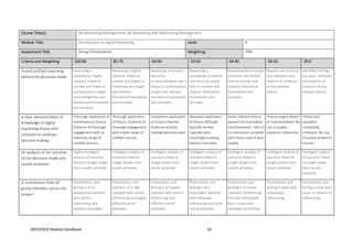 2019/2020 Module Handbook 14
Course Title(s): BA Marketing Management, BA Marketing with Advertising Management
Module Title: Introduction to Digital Marketing Level: 4
Assessment Title: Group Presentation Weighting: 70%
Criteria and Weighting 100-86 85-70 69-60 59-50 49-40 39-30 29-0
Sound justified reasoning
behind the decisions made
Reasoning is
exceptional; highly
relevant, linked to
context and linked to
contemporary insight
and intelligently uses
theoretical frameworks
and concepts.
Reasoning is highly
relevant, linked to
context and linked to
contemporary insight
and relevant
theoretical frameworks
and concepts.
Reasoning is relevant,
has some
contextualisation and is
linked to contemporary
insight and relevant
theoretical frameworks
and concepts.
Reasoning is
considered in context
and there are some
links to context and
relevant theoretical
frameworks and
concepts.
Reasoning lacks context
and there are limited
links to context and
relevant theoretical
frameworks and
concepts.
Reasons are minimal,
lack relevance and
there is no evidence
of any relevant
theory.
Identified findings
are poor, irrelevant
and there is no
evidence of any
relevant theory.
A clear demonstration of
knowledge of digital
marketing theory and
concepts to underpin
decision-making
Thorough application of
contemporary theory.
Evidence of thorough
engagement with an
extensive range of
credible sources.
Thorough application
of theory. Evidence of
thorough engagement
with a wide range of
credible sources.
Competent application
of chosen theories.
Evidence of wider
reading demonstrated.
Adequate application
of theory although
typically limited.
Typically lacks
meaningful reading
beyond core texts
Some relevant theory
present but somewhat
misinterpreted. Little to
no references provided
with those used of poor
quality.
Theory largely absent
or misinterpreted. No
use of quality
academic references.
Theory and
examples
completely
irrelevant. No use
of quality academic
sources.
An analysis of the outcome
of the decisions made and
results achieved
Highly Intelligent
analysis of outcome
linked to insight drawn
from results achieved.
Intelligent analysis of
outcome linked to
insight drawn from
results achieved.
Intelligent analysis of
outcome linked to
insight drawn from
results achieved.
Intelligent analysis of
outcome linked to
insight drawn from
results achieved.
Intelligent analysis of
outcome linked to
insight drawn from
results achieved.
Intelligent analysis of
outcome linked to
insight drawn from
results achieved.
Intelligent analysis
of outcome linked
to insight drawn
from results
achieved.
A contribution from all
group members across the
project
Presentation and
writing is of an
exceptional standard
with correct
referencing and
excellent examples.
Presentation and
writing is of a high
standard with correct
referencing and highly
effective use of
examples.
Presentation and
writing is of a good
standard with correct
referencing and
effective use of
examples.
Presentation and
writing is of a
reasonable standard
with adequate
referencing and some
use of examples.
Presentation and
writing is of a basic
standard. Referencing
has been attempted
but is inaccurate,
examples are limited.
Presentation and
writing is weak with
inadequate
referencing.
Presentation and
writing is poor with
issues in relation to
referencing.
 