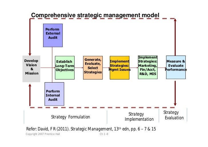 The fit concept in strategic management
