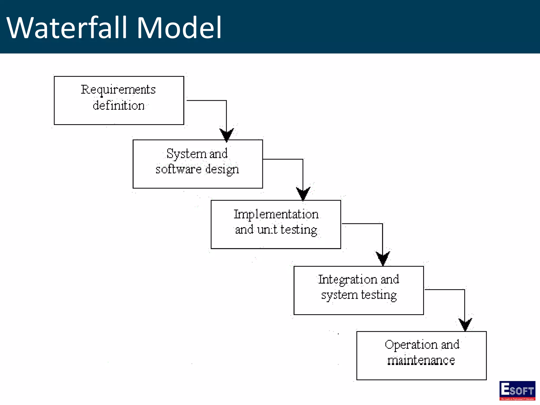 Waterfall Model
 