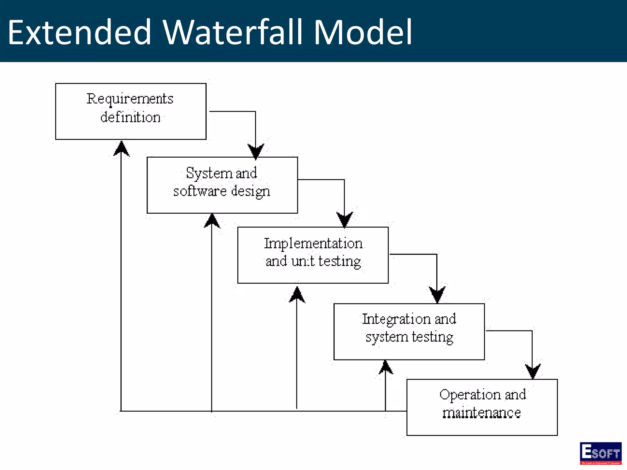 Extended Waterfall Model
 