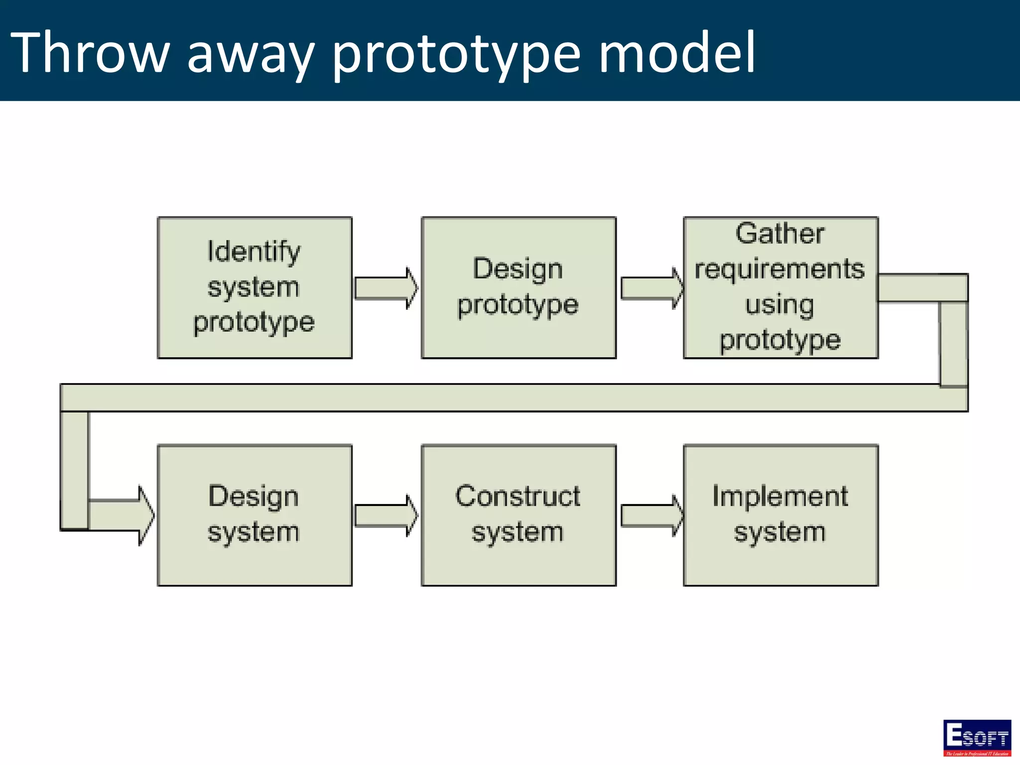 Throw away prototype model
 