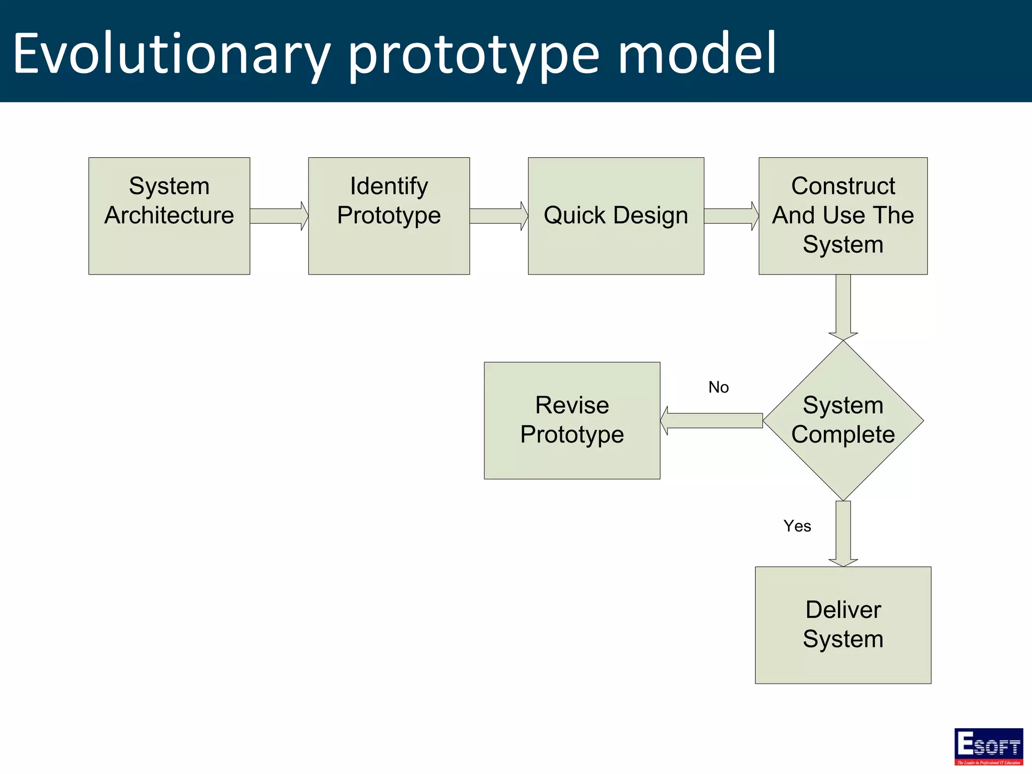Evolutionary prototype model
System
Complete
System
Architecture
Identify
Prototype Quick Design
Construct
And Use The
System
Revise
Prototype
Deliver
System
Yes
No
 