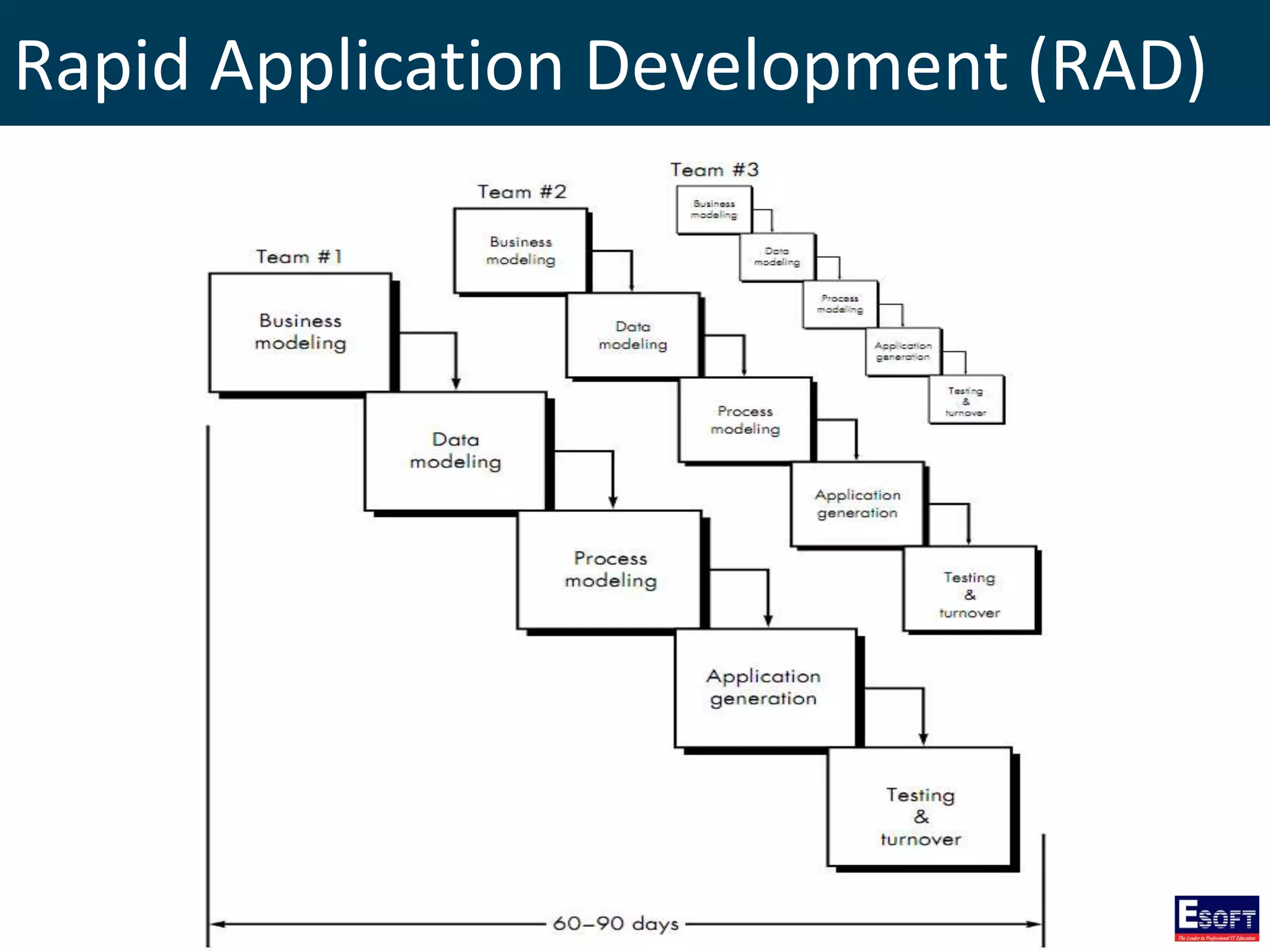 Rapid Application Development (RAD)
 