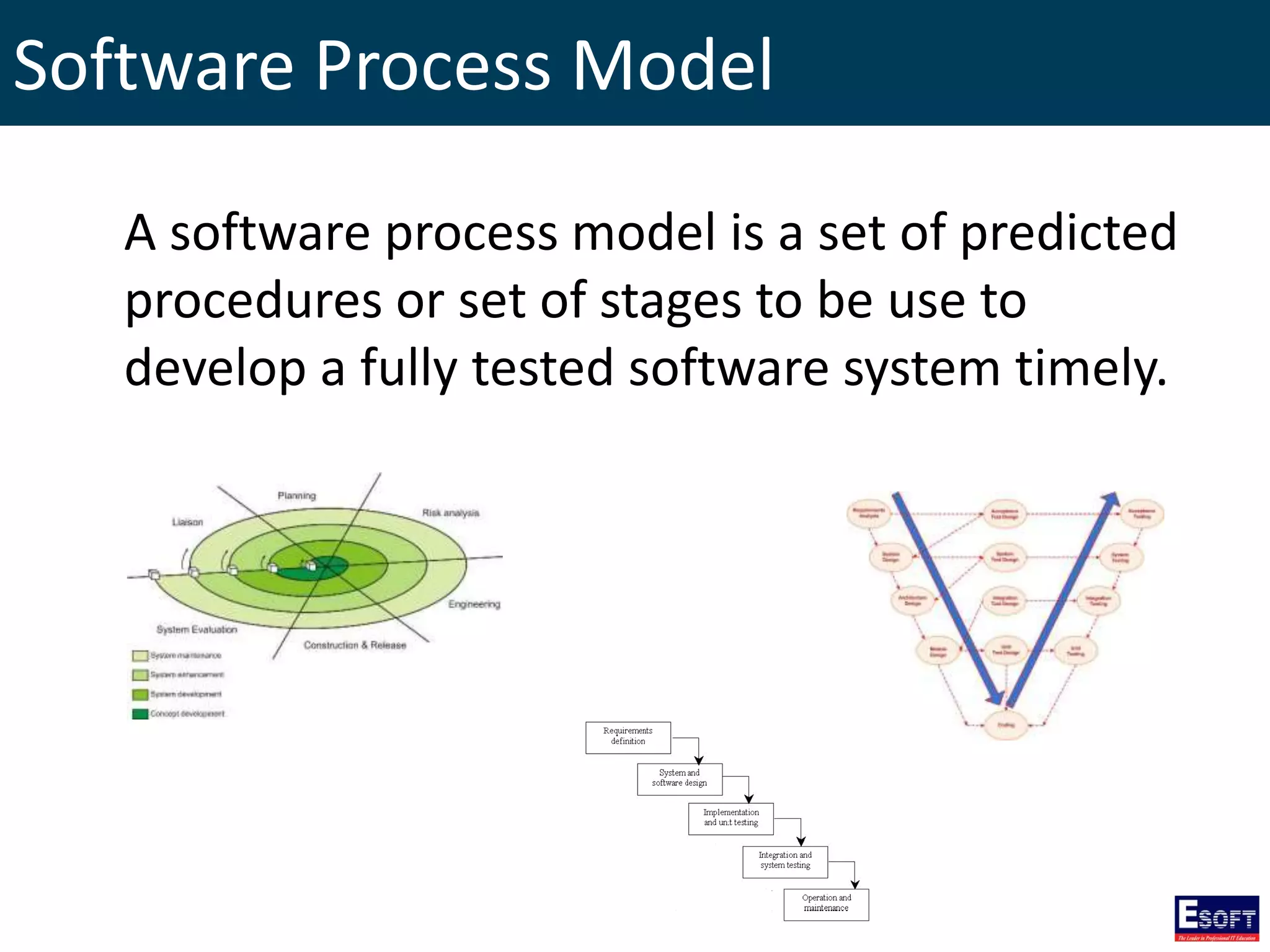 Software Engineering Process ModelA software process model is a set of predicted
procedures or set of stages to be use to
develop a fully tested software system timely.
Software Process Model
 