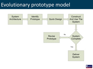 Evolutionary prototype model
System
Complete
System
Architecture
Identify
Prototype Quick Design
Construct
And Use The
System
Revise
Prototype
Deliver
System
Yes
No
 