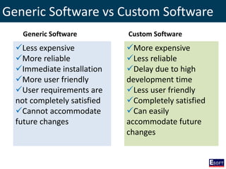 Generic Software vs Custom Software
Less expensive
More reliable
Immediate installation
More user friendly
User requirements are
not completely satisfied
Cannot accommodate
future changes
More expensive
Less reliable
Delay due to high
development time
Less user friendly
Completely satisfied
Can easily
accommodate future
changes
Generic Software Custom Software
 