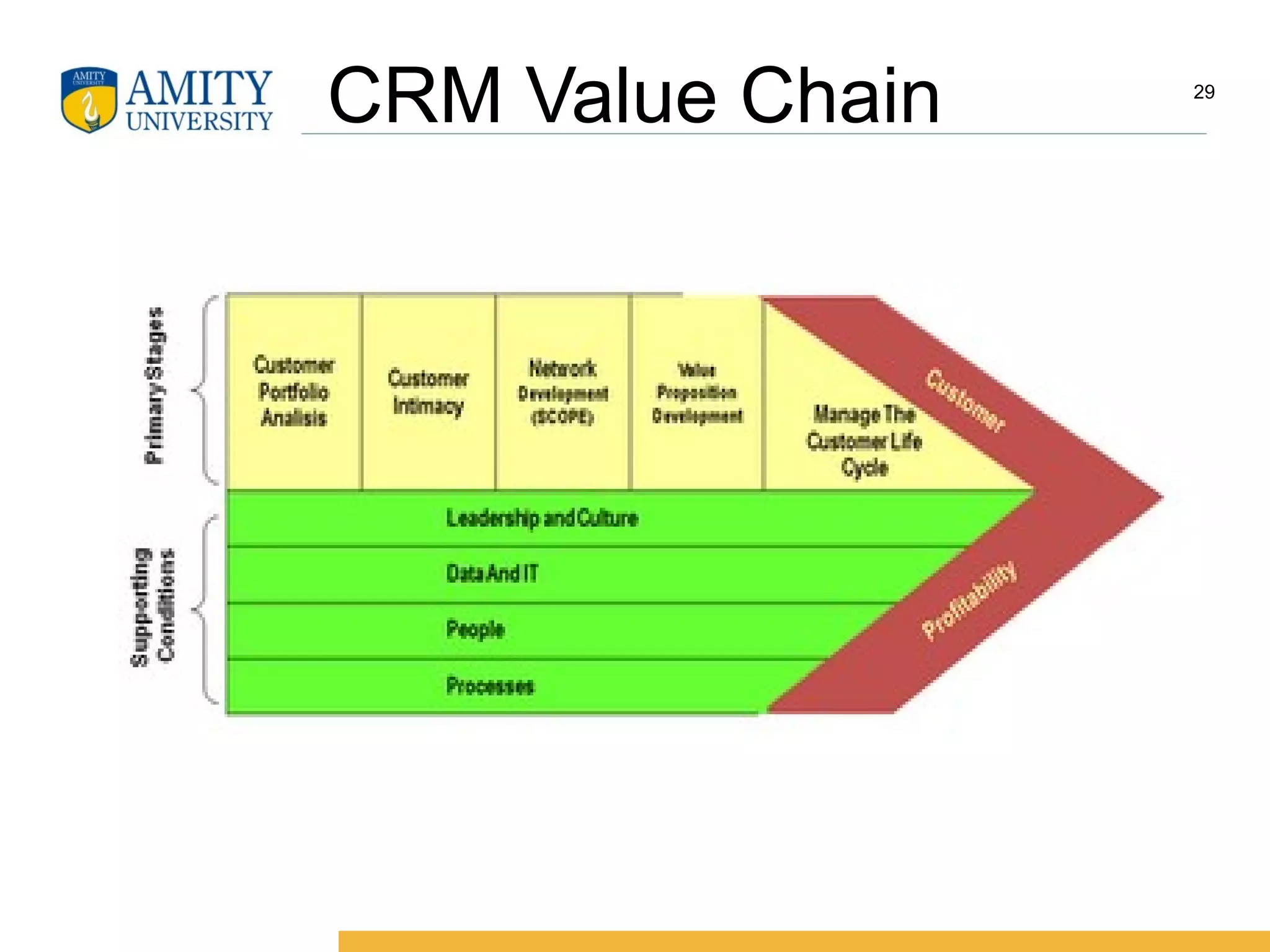 CRM Value Chain 29
 