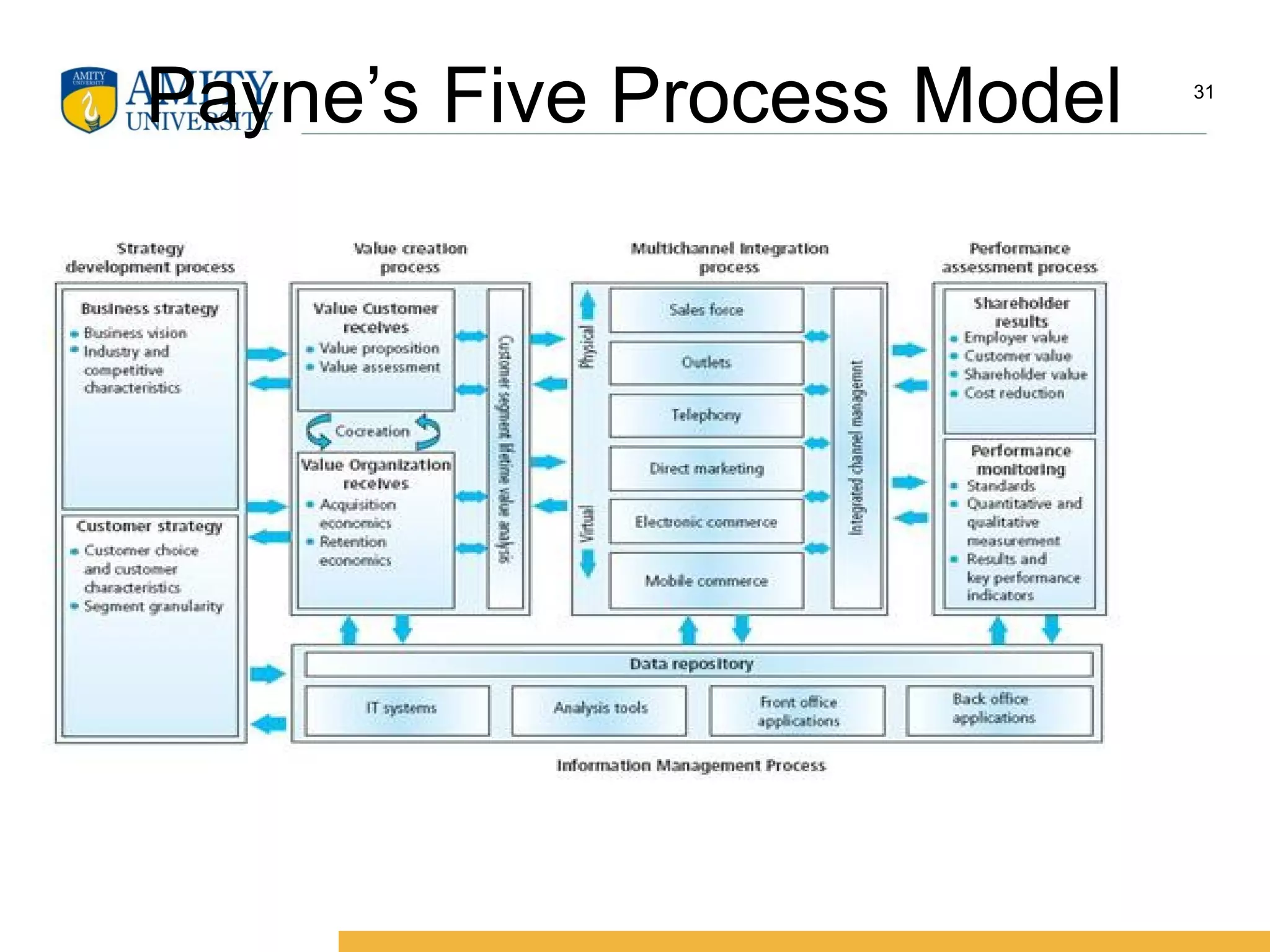Payne’s Five Process Model 31
 
