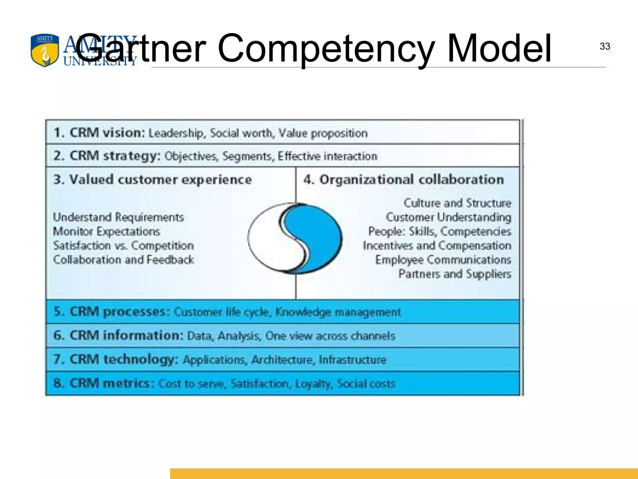 Gartner Competency Model 33
 