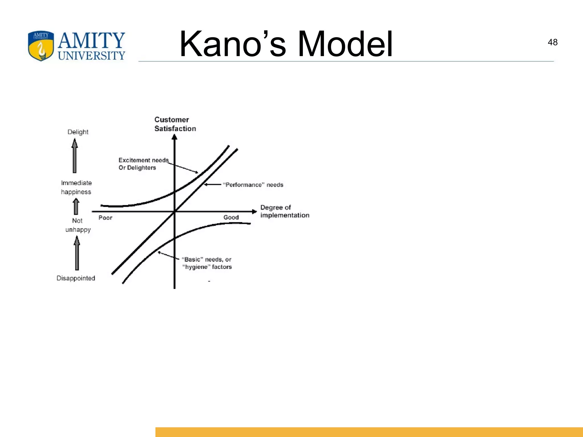 Kano’s Model 48
 
