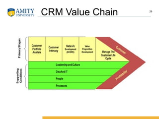 CRM Value Chain 29
 