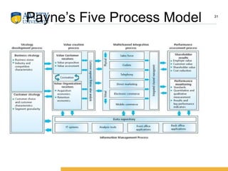 Payne’s Five Process Model 31
 