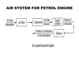 AIR SYSTEM FOR PETROL ENGINE
 