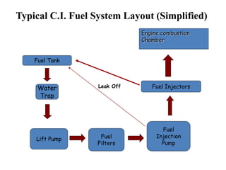 Typical C.I. Fuel System Layout (Simplified)
Fuel Tank
Water
Trap
Lift Pump Fuel
Filters
Fuel
Injection
Pump
Fuel InjectorsLeak Off
Engine combustion
Chamber
 