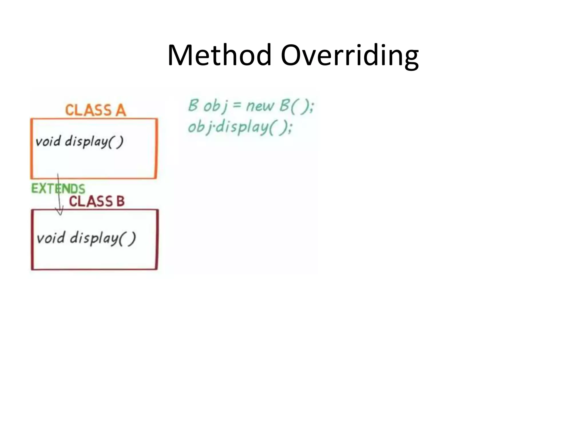 Method Overriding 