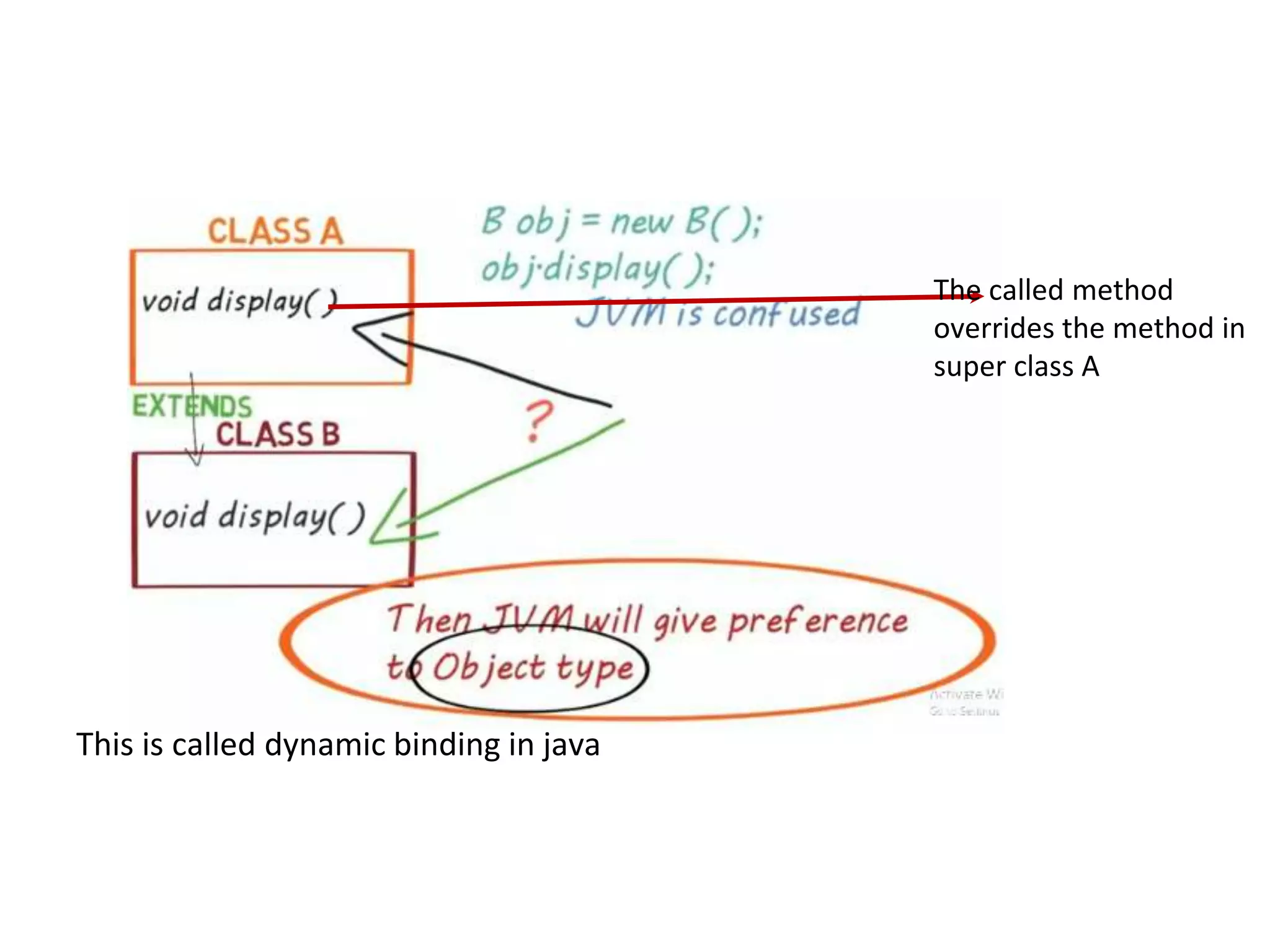 This is called dynamic binding in java The called method overrides the method in super class A 