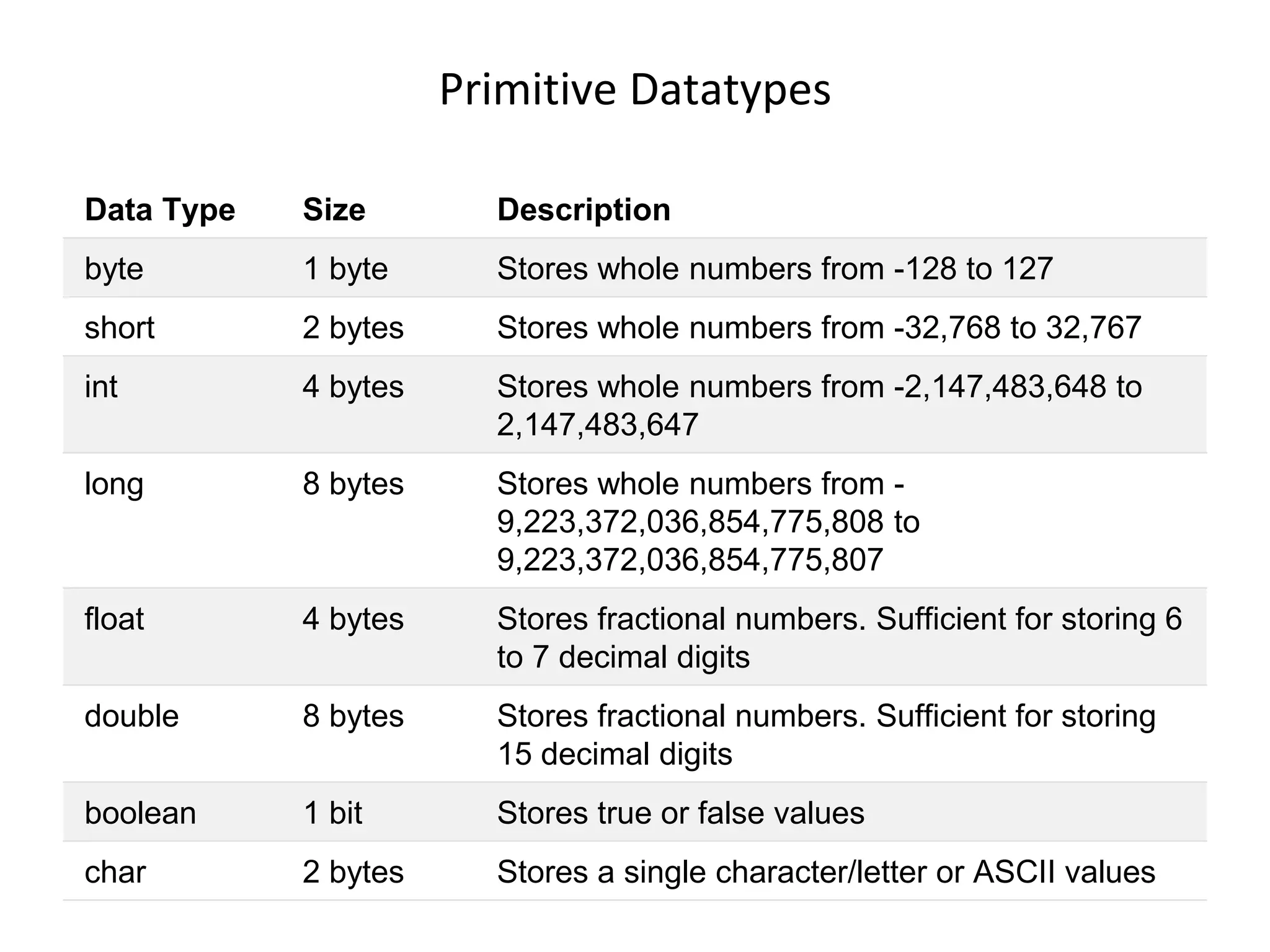 Primitive Datatypes Data Type Size Description byte 1 byte Stores whole numbers from -128 to 127 short 2 bytes Stores whole numbers from -32,768 to 32,767 int 4 bytes Stores whole numbers from -2,147,483,648 to 2,147,483,647 long 8 bytes Stores whole numbers from - 9,223,372,036,854,775,808 to 9,223,372,036,854,775,807 float 4 bytes Stores fractional numbers. Sufficient for storing 6 to 7 decimal digits double 8 bytes Stores fractional numbers. Sufficient for storing 15 decimal digits boolean 1 bit Stores true or false values char 2 bytes Stores a single character/letter or ASCII values 