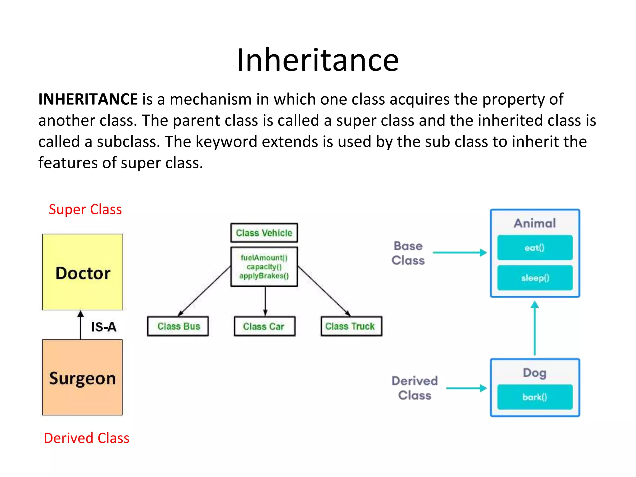 Inheritance INHERITANCE is a mechanism in which one class acquires the property of another class. The parent class is called a super class and the inherited class is called a subclass. The keyword extends is used by the sub class to inherit the features of super class. Super Class Derived Class 