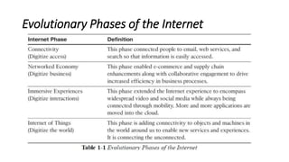 Evolutionary Phases of the Internet
 