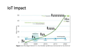 IoT Impact
 