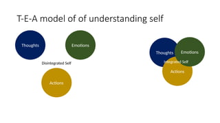 T-E-A model of of understanding self
Thoughts
Actions
Emotions
Disintegrated Self
Thoughts
Actions
Emotions
Integrated Self
 
