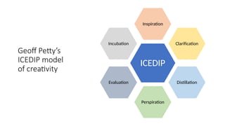 Geoff Petty’s
ICEDIP model
of creativity
ICEDIP
Inspiration
Clarification
Distillation
Perspiration
Evaluation
Incubation
 
