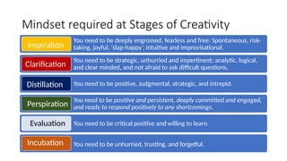 Mindset required at Stages of Creativity
You need to be deeply engrossed, fearless and free: Spontaneous, risk-
taking, joyful, ‘slap-happy’, intuitive and improvisational.
You need to be strategic, unhurried and impertinent: analytic, logical,
and clear minded, and not afraid to ask difficult questions.
You need to be positive, Judgmental, strategic, and intrepid.
You need to be positive and persistent, deeply committed and engaged,
and ready to respond positively to any shortcomings.
You need to be critical positive and willing to learn.
You need to be unhurried, trusting, and forgetful.
Inspiration
Clarification
Distillation
Evaluation
Incubation
Perspiration
 