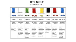 TECHNIQUE:
TRY ON EVERY HAT
PLANS FACTS CREATIVE FEELINGS BENEFITS JUDGE FEELINGS DECISION
Process,
Agenda
Information,
Data
Ideas,
Solutions
Gut Instinct,
Intuition
Values,
Positives
Pitfalls,
Problems
Gut Instinct,
Intuition
Next Steps,
Action Plans
What do we What is the What are How does What are What are How does What
want to current new everyone the positive the negative everyone conclusions,
accomplish? information creative feel about aspects of aspects or feel now decisions or
and facts on ideas or the current the current pitfalls? that we summaries
the issue or alternatives situation, situation, have can we
problem? in solving issue or issue or worked on make in
the problem? problem? the issue? moving
problem? forward?
 