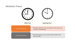 Attribution Theory
Office Time Reporting Time
• Attribute lateness to his partying into the wee hours
and then oversleeping
Internal Attribution
• Attribute lateness to an automobile accident that
tied up traffic
External Attribution
 