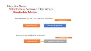 Attribution Theory
– Distinctiveness, Consensus & Consistency
HIGH DISTICTION
LOW DISTICTION
EXTERNAL ATTRIBUTION
INTERNAL ATTRIBUTION
Reporting Late Behaviour
Reporting Late and MEETING / EXCEEDING other commitments
Reporting Late and MISSING other commitments
HIGH DISTICTION
LOW DISTICTION
 