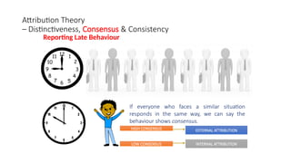 Attribution Theory
– Distinctiveness, Consensus & Consistency
Reporting Late Behaviour
If everyone who faces a similar situation
responds in the same way, we can say the
behaviour shows consensus.
HIGH CONSENSUS
LOW CONSENSUS
EXTERNAL ATTRIBUTION
INTERNAL ATTRIBUTION
 