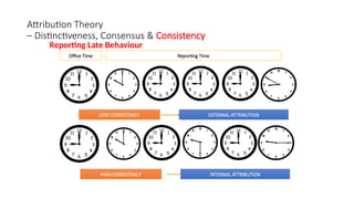 Attribution Theory
– Distinctiveness, Consensus & Consistency
Reporting Late Behaviour
Office Time Reporting Time
LOW CONSISTENCY EXTERNAL ATTRIBUTION
HIGH CONSISTENCY INTERNAL ATTRIBUTION
 