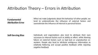 Attribution Theory – Errors in Attribution
When we make judgments about the behaviour of other people, we
tend to underestimate the influence of external factors and
overestimate the influence of internal or personal factors
Fundamental
Attribution Error
Individuals and organizations also tend to attribute their own
successes to internal factors such as ability or effort, while blaming
failure on external factors such as bad luck or unproductive co-
workers. People also tend to attribute ambiguous information as
relatively flattering and accept positive feedback while rejecting
negative feedback
Self-Serving Bias
 