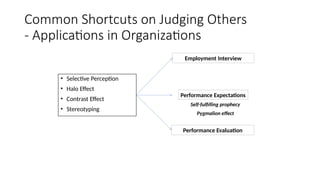 Common Shortcuts on Judging Others
- Applications in Organizations
• Selective Perception
• Halo Effect
• Contrast Effect
• Stereotyping
Employment Interview
Performance Expectations
Performance Evaluation
Self-fulfilling prophecy
Pygmalion effect
 