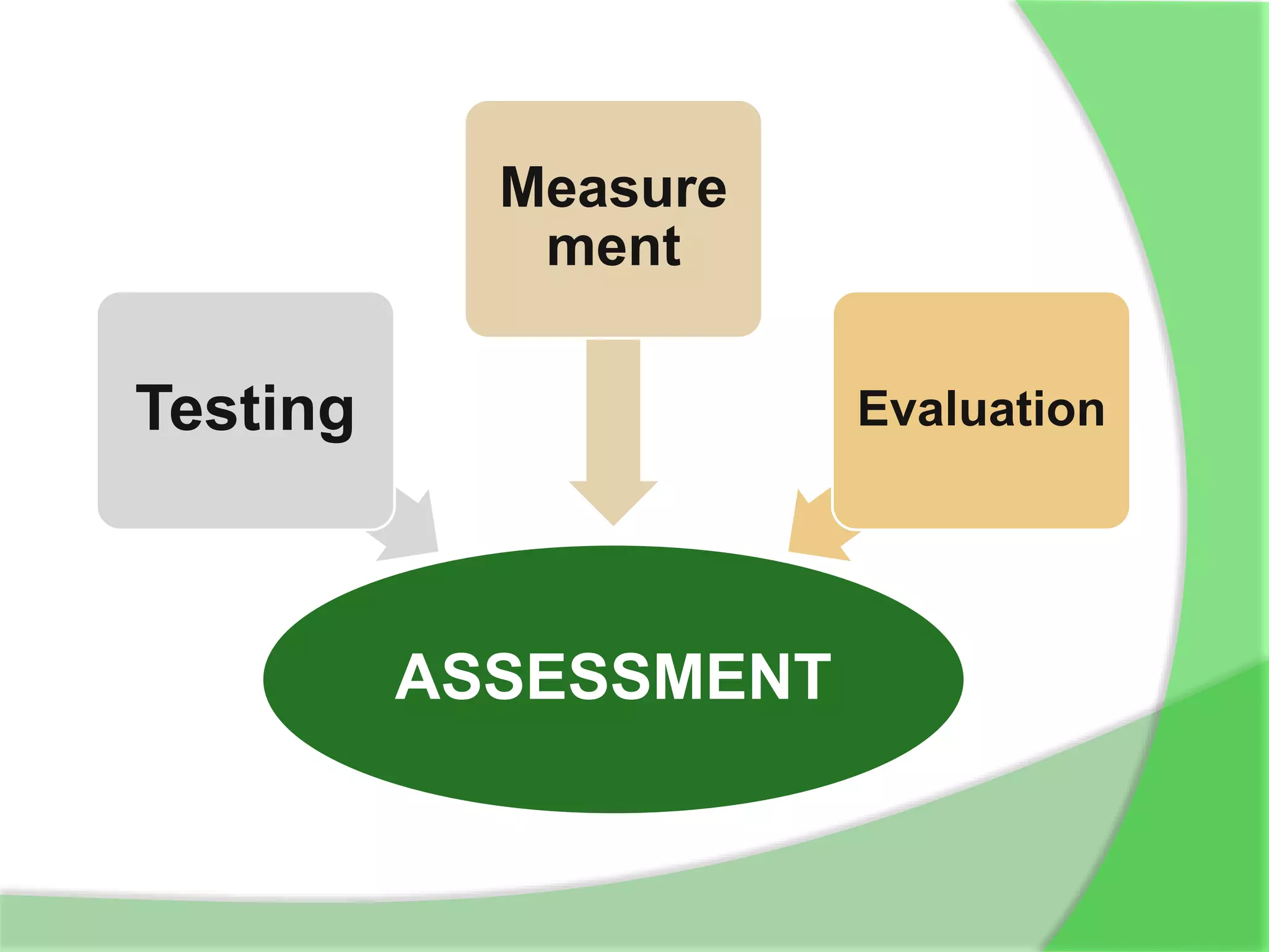 ASSESSMENT
Testing
Measure
ment
Evaluation
 