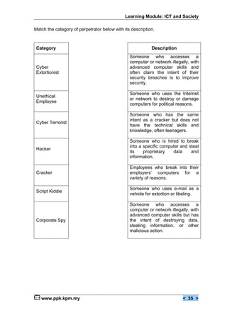 Learning Module: ICT and Society

Match the category of perpetrator below with its description.



 Category                                                  Description
                                                Someone who accesses a
                                                computer or network illegally, with
 Cyber                                          advanced computer skills and
 Extortionist                                   often claim the intent of their
                                                security breaches is to improve
                                                security.

                                                Someone who uses the Internet
 Unethical
                                                or network to destroy or damage
 Employee
                                                computers for political reasons.

                                                Someone who has the same
                                                intent as a cracker but does not
 Cyber Terrorist
                                                have the technical skills and
                                                knowledge, often teenagers.

                                                Someone who is hired to break
                                                into a specific computer and steal
 Hacker
                                                its    proprietary   data     and
                                                information.

                                                Employees who break into their
 Cracker                                        employers’ computers for a
                                                variety of reasons.

                                                Someone who uses e-mail as a
 Script Kiddie
                                                vehicle for extortion or libeling.

                                                Someone who accesses a
                                                computer or network illegally, with
                                                advanced computer skills but has
 Corporate Spy                                  the intent of destroying data,
                                                stealing information, or other
                                                malicious action.




   www.ppk.kpm.my                                                         < 35 >
 