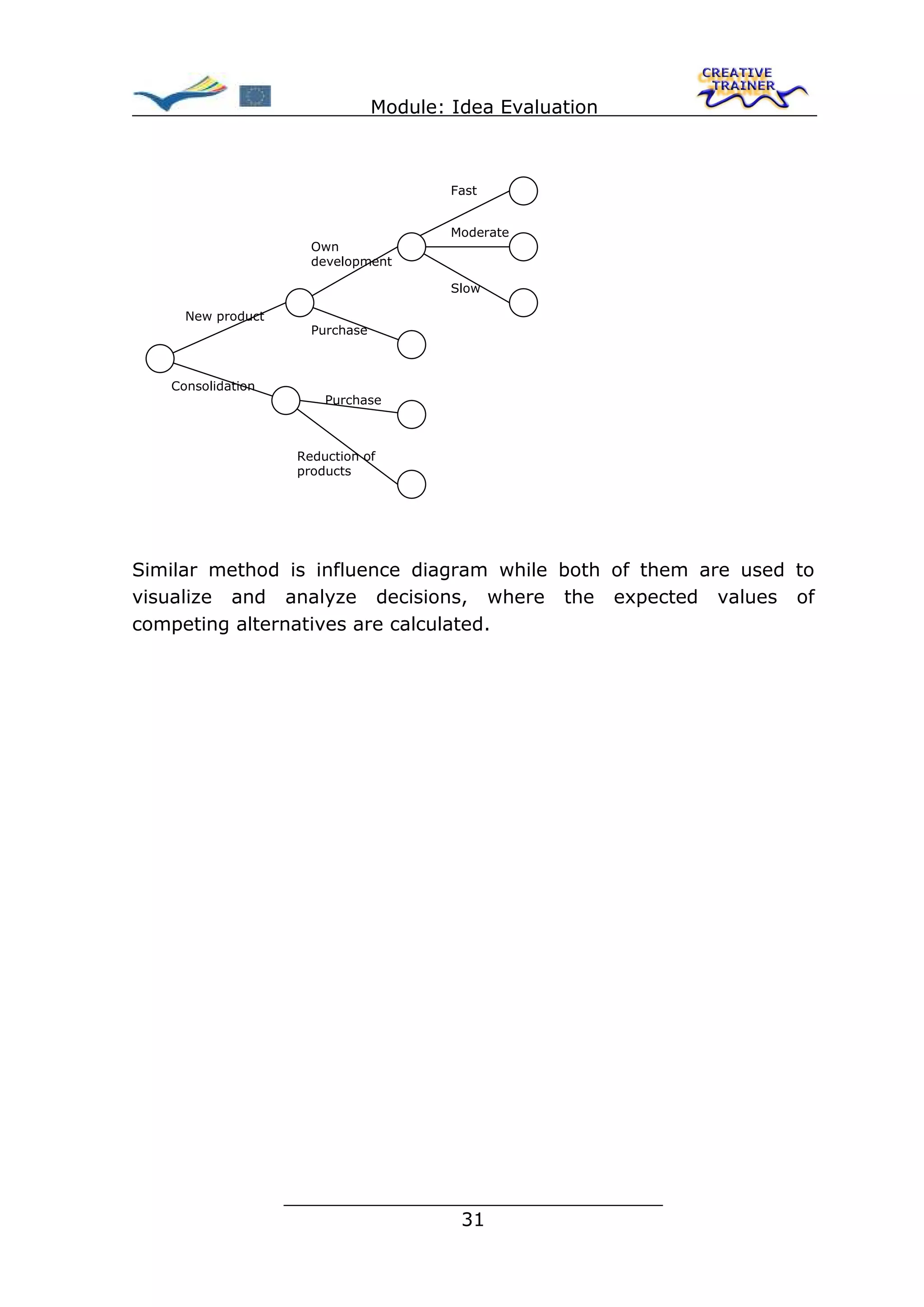 Module: Idea Evaluation



                                         Fast


                                         Moderate
                      Own
                      development

                                         Slow

     New product
                      Purchase



   Consolidation
                        Purchase



                    Reduction of
                    products




Similar method is influence diagram while both of them are used to
visualize and analyze decisions, where the expected values of
competing alternatives are calculated.




                   ________________________________
                                  31
 