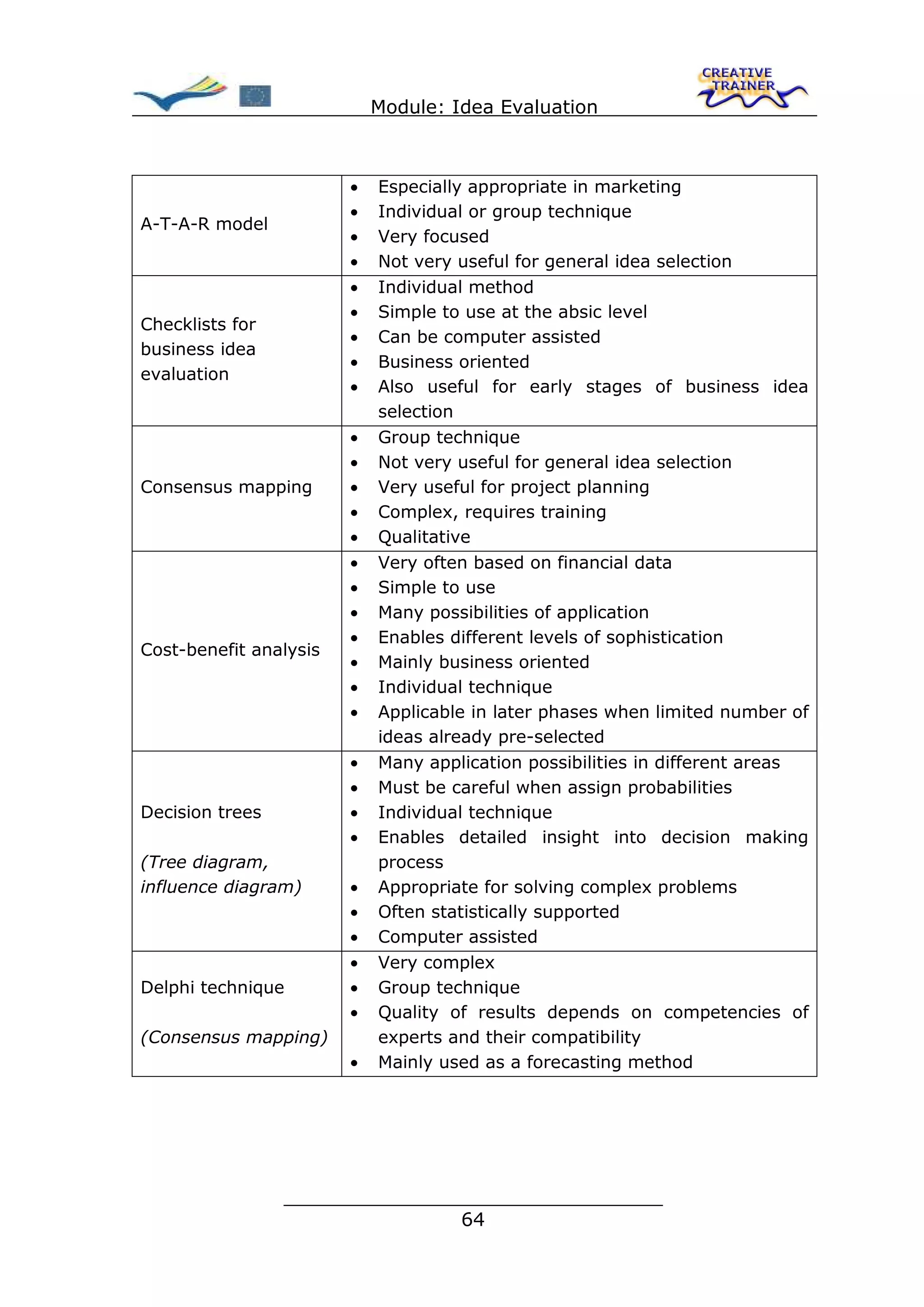 Module: Idea Evaluation



                        •   Especially appropriate in marketing
                        •   Individual or group technique
A-T-A-R model
                        •   Very focused
                        •   Not very useful for general idea selection
                        •   Individual method
                        •   Simple to use at the absic level
Checklists for
                        •   Can be computer assisted
business idea
                        •   Business oriented
evaluation
                        •   Also useful for early stages of business idea
                            selection
                        •   Group technique
                        •   Not very useful for general idea selection
Consensus mapping       •   Very useful for project planning
                        •   Complex, requires training
                        •   Qualitative
                        •   Very often based on financial data
                        •   Simple to use
                        •   Many possibilities of application
                        •   Enables different levels of sophistication
Cost-benefit analysis
                        •   Mainly business oriented
                        •   Individual technique
                        •   Applicable in later phases when limited number of
                            ideas already pre-selected
                        •   Many application possibilities in different areas
                        •   Must be careful when assign probabilities
Decision trees          •   Individual technique
                        •   Enables detailed insight into decision making
(Tree diagram,              process
influence diagram)      •   Appropriate for solving complex problems
                        •   Often statistically supported
                        •   Computer assisted
                        •   Very complex
Delphi technique        •   Group technique
                        •   Quality of results depends on competencies of
(Consensus mapping)         experts and their compatibility
                        •   Mainly used as a forecasting method




                 ________________________________
                                64
 