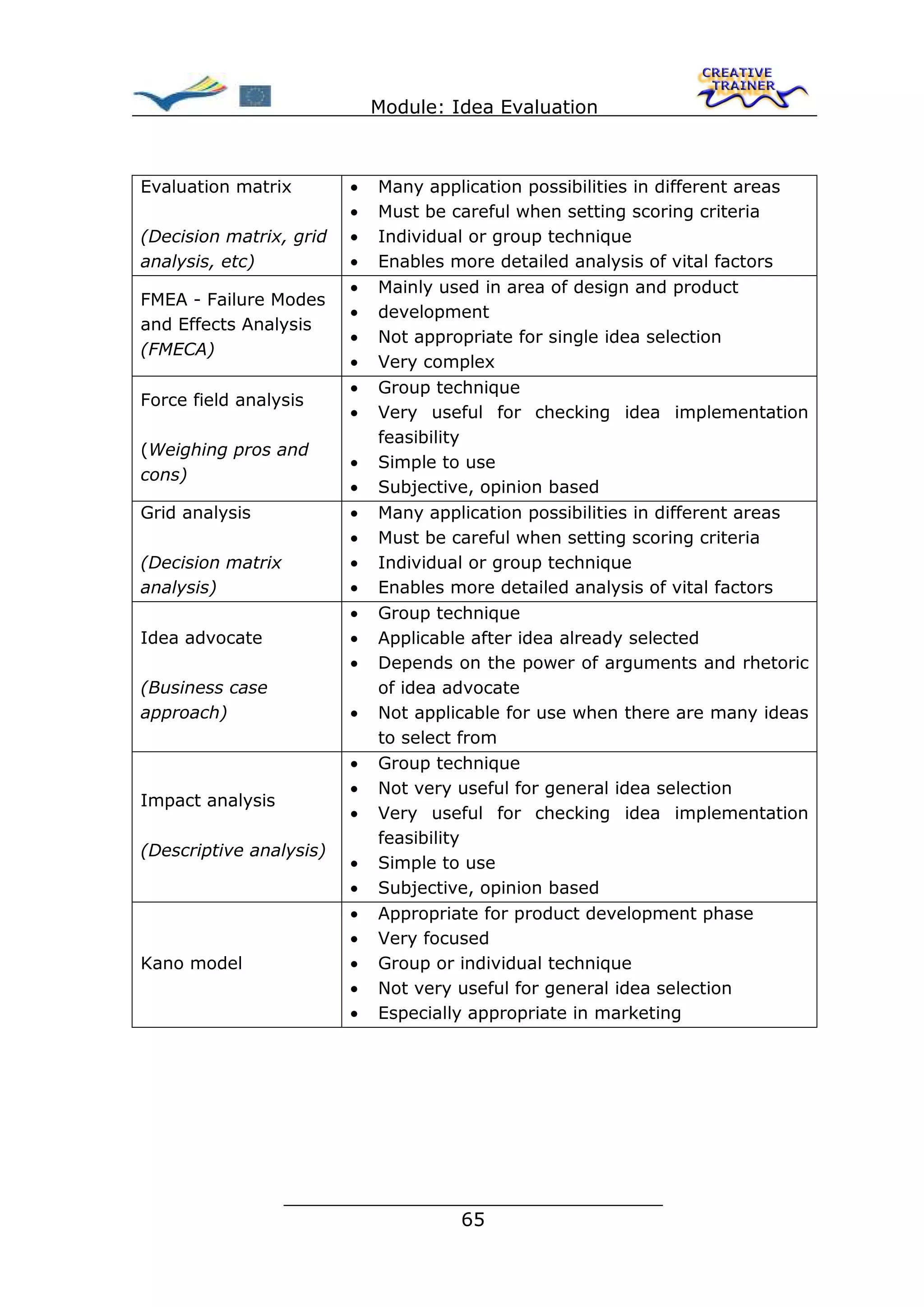 Module: Idea Evaluation



Evaluation matrix        •   Many application possibilities in different areas
                         •   Must be careful when setting scoring criteria
(Decision matrix, grid   •   Individual or group technique
analysis, etc)           •   Enables more detailed analysis of vital factors
                         •   Mainly used in area of design and product
FMEA - Failure Modes
                         •   development
and Effects Analysis
                         •   Not appropriate for single idea selection
(FMECA)
                         •   Very complex
                         •   Group technique
Force field analysis
                         •   Very useful for checking idea implementation
                             feasibility
(Weighing pros and
                         •   Simple to use
cons)
                         •   Subjective, opinion based
Grid analysis            •   Many application possibilities in different areas
                         •   Must be careful when setting scoring criteria
(Decision matrix         •   Individual or group technique
analysis)                •   Enables more detailed analysis of vital factors
                         •   Group technique
Idea advocate            •   Applicable after idea already selected
                         •   Depends on the power of arguments and rhetoric
(Business case               of idea advocate
approach)                •   Not applicable for use when there are many ideas
                             to select from
                         •   Group technique
                         •   Not very useful for general idea selection
Impact analysis
                         •   Very useful for checking idea implementation
                             feasibility
(Descriptive analysis)
                         •   Simple to use
                         •   Subjective, opinion based
                         •   Appropriate for product development phase
                         •   Very focused
Kano model               •   Group or individual technique
                         •   Not very useful for general idea selection
                         •   Especially appropriate in marketing




                   ________________________________
                                  65
 