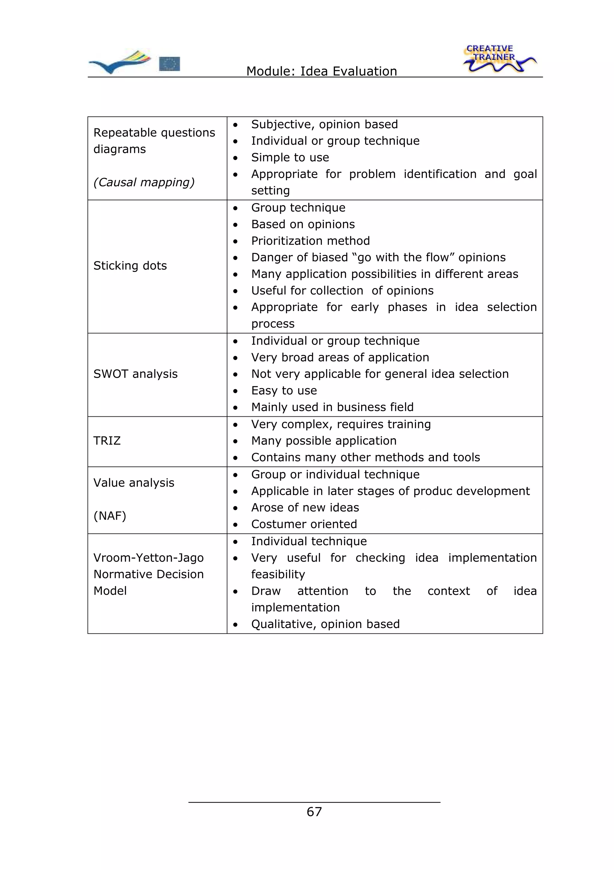 Module: Idea Evaluation



                       •   Subjective, opinion based
Repeatable questions
                       •   Individual or group technique
diagrams
                       •   Simple to use
                       •   Appropriate for problem identification and goal
(Causal mapping)
                           setting
                       •   Group technique
                       •   Based on opinions
                       •   Prioritization method
                       •   Danger of biased “go with the flow” opinions
Sticking dots
                       •   Many application possibilities in different areas
                       •   Useful for collection of opinions
                       •   Appropriate for early phases in idea selection
                           process
                       •   Individual or group technique
                       •   Very broad areas of application
SWOT analysis          •   Not very applicable for general idea selection
                       •   Easy to use
                       •   Mainly used in business field
                       •   Very complex, requires training
TRIZ                   •   Many possible application
                       •   Contains many other methods and tools
                       •   Group or individual technique
Value analysis
                       •   Applicable in later stages of produc development
                       •   Arose of new ideas
(NAF)
                       •   Costumer oriented
                       •   Individual technique
Vroom-Yetton-Jago      •   Very useful for checking idea implementation
Normative Decision         feasibility
Model                  •   Draw attention to the context of idea
                           implementation
                       •   Qualitative, opinion based




                 ________________________________
                                67
 