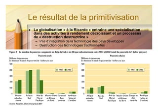 Le résultat de la primitivisation
   La globalisation « à la Ricardo » entraîne une spécialisation
    dans des activités à rendement décroissant et un processus
    de « destruction destructrice »
    – Pas d’intégration de la technologie des pays développés
    – Destruction des technologies traditionnelles




                                                                    28
                              © Claude Rochet
 