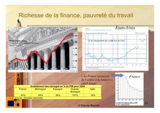Richesse de la finance, pauvreté du travail
                                                                                           Etats-Unis

                                                                % de changement du coefﬁcient de Gini




                                                           « La France est passée                       France
                                                           de l’ombre à la lumière »
                                                           (Jack Lang)
                Endettement des ménages en % du PIB pour 2006
    France         Allemagne      Espagne        Grande-          Italie
                                                 Bretagne
      45%              68%          84%           107%            39%
Sources : Données nationales.

                                                                                                                 53
                                                         © Claude Rochet
 