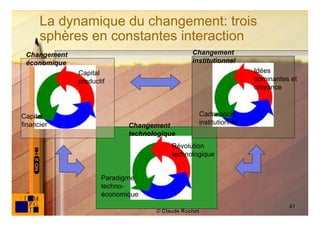 La dynamique du changement: trois
      sphères en constantes interaction
 Changement                                    Changement
 économique                                    institutionnel
              Capital                                             Idées
              productif                                           dominantes et
                                                                  croyance



Capital                                          Cadre socio
financier                   Changement           institutionnel
                            technologique
                                        Révolution
                                        technologique


                     Paradigme
                     techno-
                     économique
                                                                            61
                                   © Claude Rochet
 