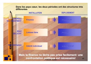 Dans les pays cœur, les deux périodes ont des structures très
          différentes
                       INSTALLATION                DEPLOIEMENT

        CONTROLE
                     Finance                       Production
DE L’ INVESTMENT




           ROLE
                     Laissez faire                 Proactif
       DE L’ETAT




 Biais idéologique
                     Intérêt individuel            Intérêt social



              Mais la finance ne lâche pas prise facilement: une
                   confrontation politique est nécessaire!
                                   © Claude Rochet
                                                                65
 